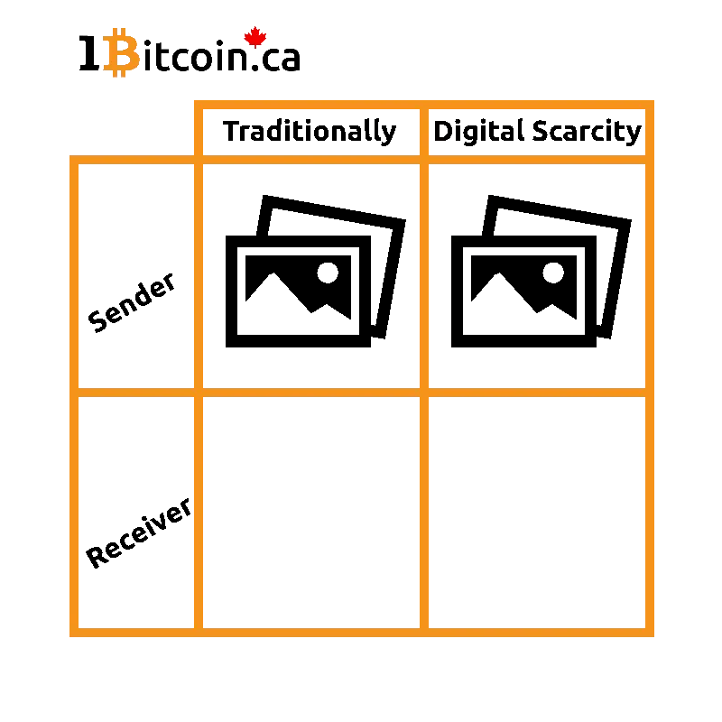 Diagram comparing traditional digital sharing versus digital scarcity, showing sender and receiver with duplicated images.