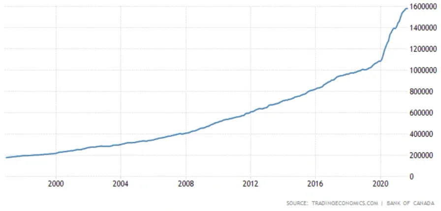 Line chart showing a steady rise in value over time, with a sharp increase after 2020.