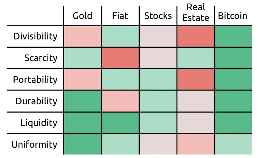 Color-coded comparison of gold, fiat money, stocks, real estate, and Bitcoin across divisibility, scarcity, portability, durability, liquidity, and uniformity.