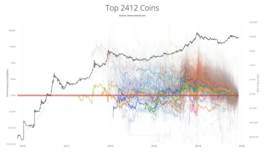 Chart titled “Top 2412 Coins” showing Bitcoin outperforming thousands of other cryptocurrencies over time.