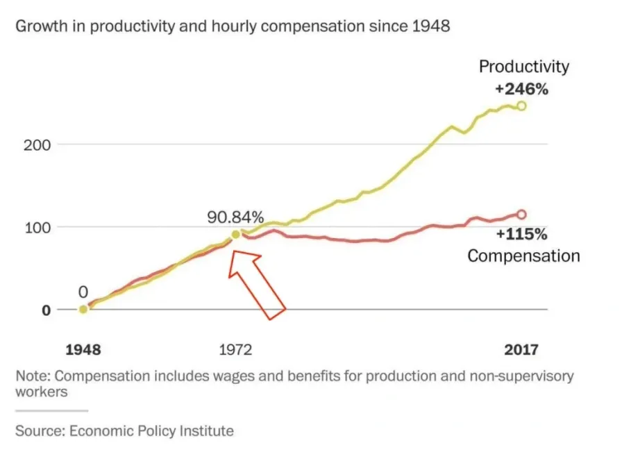 Chart showing productivity and hourly compensation growth from 1948 to 2017: productivity rises 246%, while compensation rises 115%.