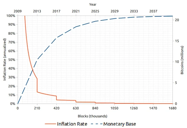 Chart of Bitcoin’s declining issuance rate and monetary base approaching 21 million coins.