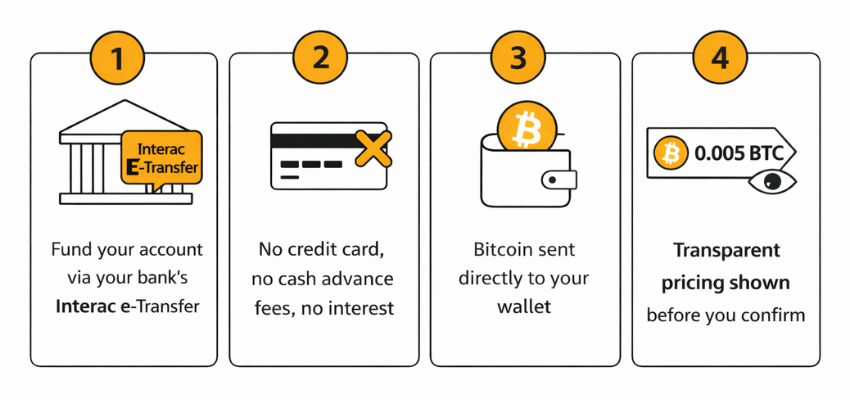 Four steps: fund by Interac e-Transfer; avoid credit-card fees and interest; receive Bitcoin in your own wallet; review transparent pricing before confirming.