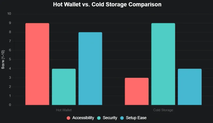 Bar chart comparing hot wallet and cold storage across accessibility, security, and setup ease.