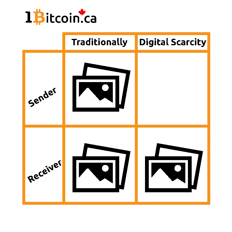 Diagram comparing traditional digital sharing versus digital scarcity, showing sender and receiver with duplicated images.