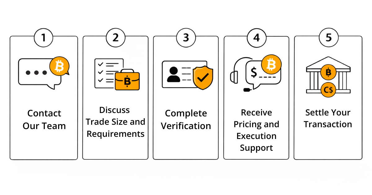 Step-by-step diagram showing OTC Bitcoin process: contact team, discuss trade size, complete verification, receive pricing and support, and settle transaction.