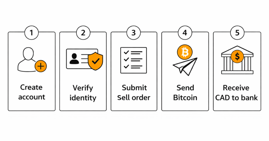 Step-by-step diagram showing how to sell Bitcoin: create account, verify identity, submit sell order, send Bitcoin, and receive CAD to bank.