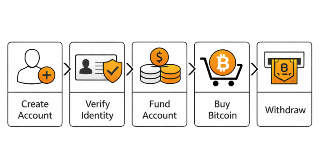 Step-by-step diagram showing how to buy Bitcoin: create account, verify identity, fund account, buy Bitcoin, and withdraw.